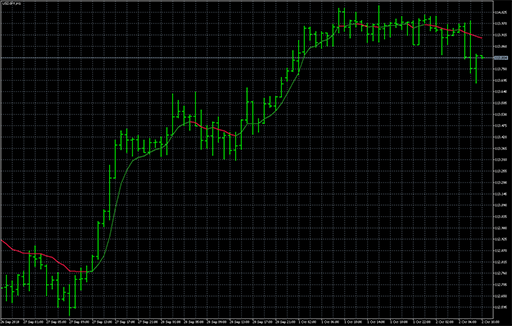 RSI adaptive EMAの表示画像